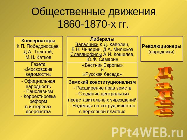 Общественные движения1860-1870-х гг.