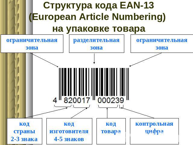 Структура кода EAN-13(European Article Numbering) на упаковке товара ограничительная зона разделительная зона ограничительная зонакод страны2-3 знака код изготовителя4-5 знаков код товараконтрольная цифра