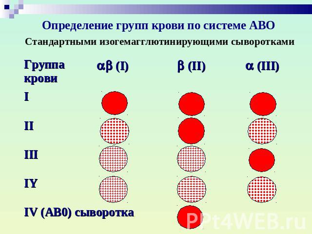 Определить группу крови тест. Схема наследования групп крови по системе АВО. Определение группы крови по системе АВО. Группа крови по системе АВО таблица. Изогемагглютинирующими сыворотками.