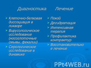 Диагностика Лечение Клеточно-белковая диссоциация в ликвореВирусологическое иссл