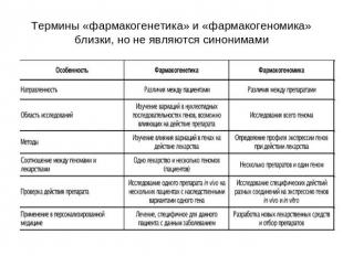 Термины «фармакогенетика» и «фармакогеномика» близки, но не являются синонимами