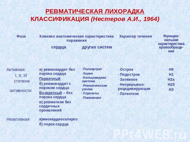 РЕВМАТИЧЕСКАЯ ЛИХОРАДКАКЛАССИФИКАЦИЯ (Нестеров А.И., 1964)