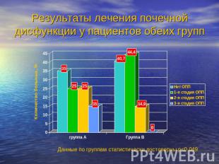 Результаты лечения почечной дисфункции у пациентов обеих групп Данные по группам