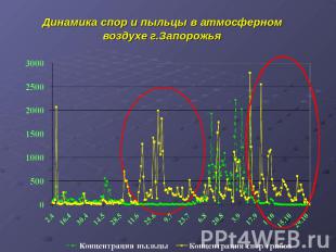 Динамика спор и пыльцы в атмосферном воздухе г.Запорожья