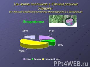 1ая волна поллиноза в Южном регионе Украины (по данным аэробиологического монито