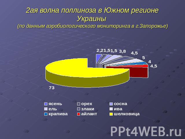 2ая волна поллиноза в Южном регионе Украины (по данным аэробиологического мониторинга в г.Запорожье)