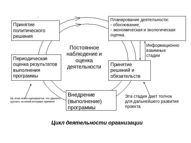 Цикл деятельности организации