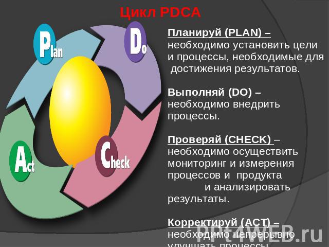 Цикл PDCA Планируй (PLAN) – необходимо установить цели и процессы, необходимые для достижения результатов.Выполняй (DO) – необходимо внедрить процессы. Проверяй (CHECK) – необходимо осуществить мониторинг и измерения процессов и продукта и анализиро…