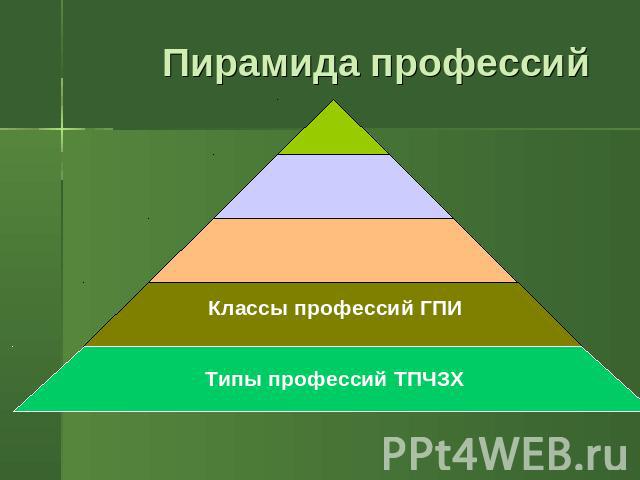 Пирамида профессий Классы профессий ГПИ Типы профессий ТПЧЗХ