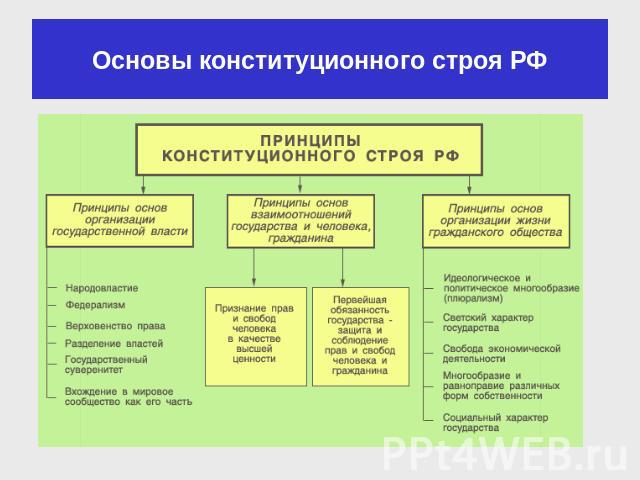 Основы конституционного строя РФ