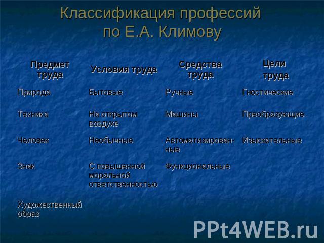 Классификация профессий по Е.А. Климову