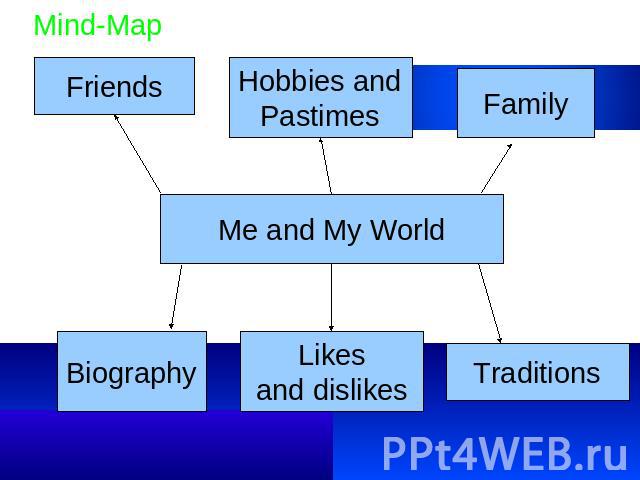 Mind-Map Friends Hobbies andPastimes Family Me and My World Biography Likesand dislikes Traditions