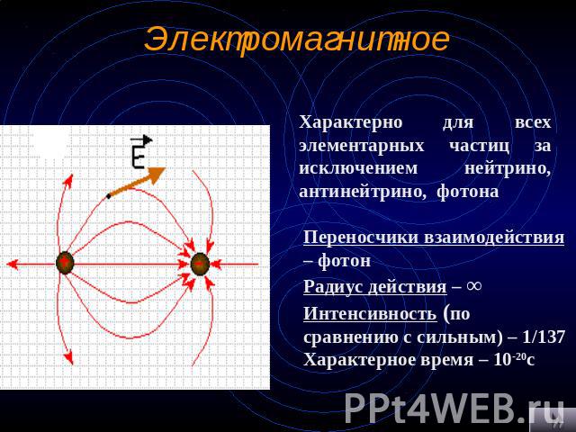 Электромагнитное Характерно для всех элементарных частиц за исключением нейтрино, антинейтрино, фотона Переносчики взаимодействия – фотон Радиус действия – ∞ Интенсивность (по сравнению с сильным) – 1/137Характерное время – 10-20с