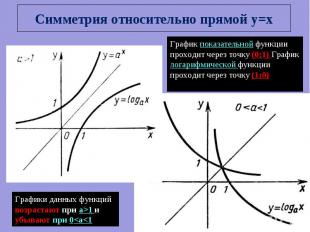 Симметрия относительно прямой y=x График показательной функции проходит через то