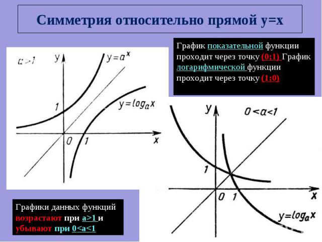 Симметрия относительно прямой y=x График показательной функции проходит через точку (0;1) График логарифмической функции проходит через точку (1;0) Графики данных функций возрастают при а>1 и убывают при 0
