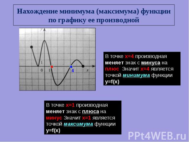 Нахождение минимума (максимума) функции по графику ее производной В точке х=4 производная меняет знак с минуса на плюс. Значит х=4 является точкой минимума функции y=f(x) В точке х=1 производная меняет знак с плюса на. минус Значит х=1 является точк…