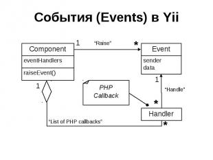 События (Events) в Yii