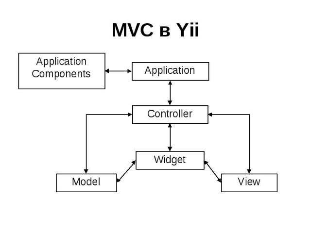 MVC в Yii