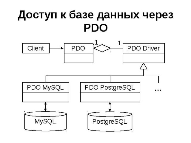 Доступ к базе данных через PDO