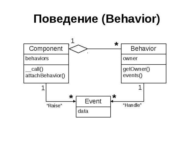Поведение (Behavior)