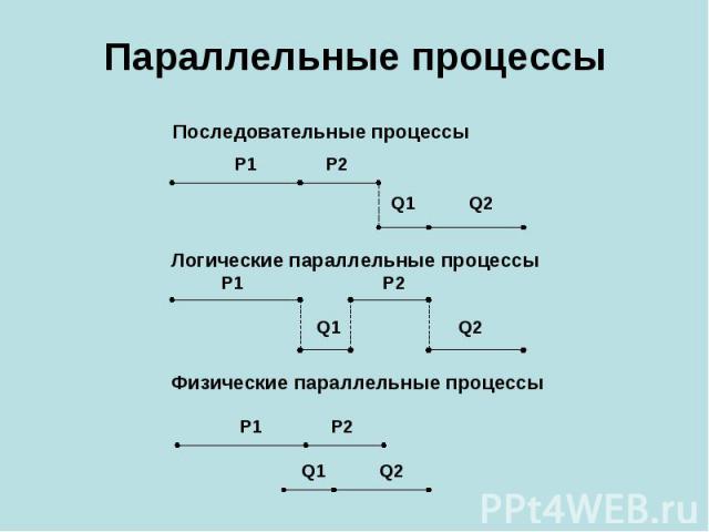 Параллельные процессы Последовательные процессы Логические параллельные процессы Физические параллельные процессы