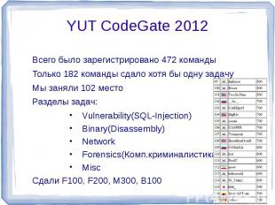 YUT CodeGate 2012 Всего было зарегистрировано 472 командыТолько 182 команды сдал