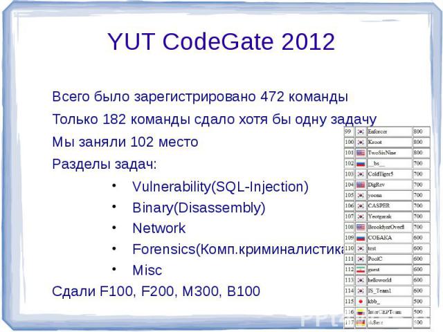 YUT CodeGate 2012 Всего было зарегистрировано 472 командыТолько 182 команды сдало хотя бы одну задачуМы заняли 102 место Разделы задач:Vulnerability(SQL-Injection)Binary(Disassembly)NetworkForensics(Комп.криминалистика)MiscСдали F100, F200, M300, B100