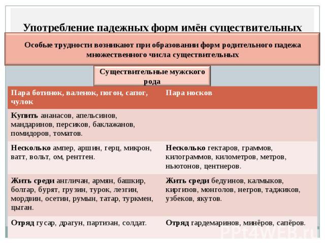 Употребление падежных форм имён существительных Особые трудности возникают при образовании форм родительного падежа множественного числа существительных Существительные мужского рода