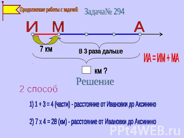 Задача№ 294 Продолжение работы с задачей 2 способ 1) 1 + 3 = 4 (части) - расстояние от Ивановки д 2) 7 х 4 = 28 (км) - расстояние от Ивановки до Аксинино