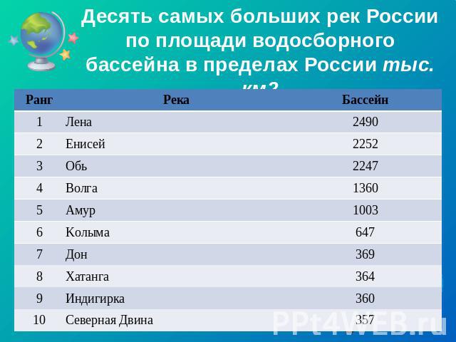 Десять самых больших рек России по площади водосборного бассейна в пределах России тыс. км2