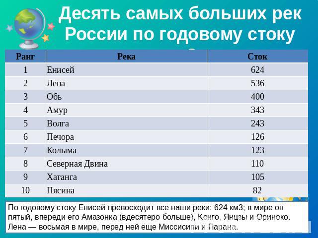 Десять самых больших рек России по годовому стоку км3