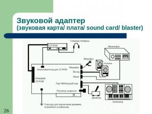 Звуковой адаптер (звуковая карта/ плата/ sound card/ blaster)