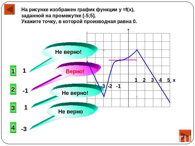 На рисунке изображен график функции у =f(x), заданной на промежутке [-5;5]. Укажите точку, в которой производная равна 0.