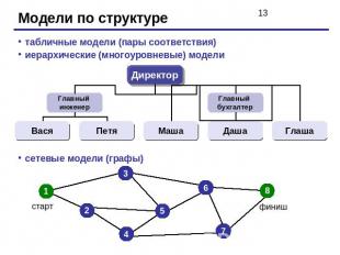 табличные модели (пары соответствия)иерархические (многоуровневые) моделисетевые