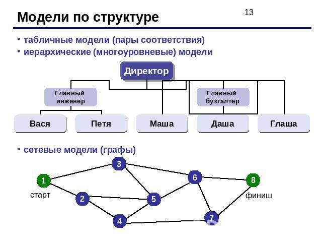 табличные модели (пары соответствия)иерархические (многоуровневые) моделисетевые модели (графы)