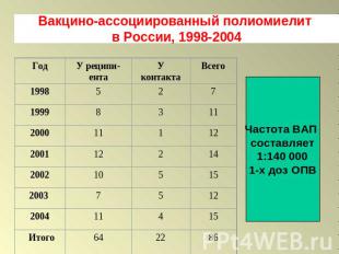Вакцино-ассоциированный полиомиелит в России, 1998-2004 Частота ВАП составляет 1