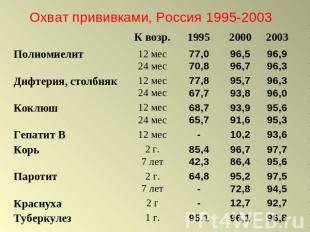 Охват прививками, Россия 1995-2003