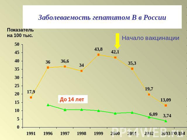 Заболеваемость гепатитом В в России Начало вакцинации