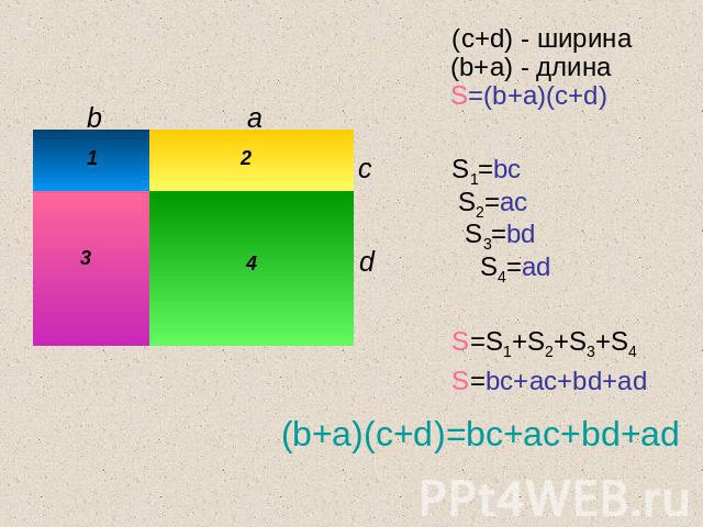 (c+d) - ширина (b+a) - длина S=(b+a)(c+d) S1=bc S2=ac S3=bd S4=ad S=S1+S2+S3+S4 S=bc+ac+bd+ad (b+a)(c+d)=bc+ac+bd+ad