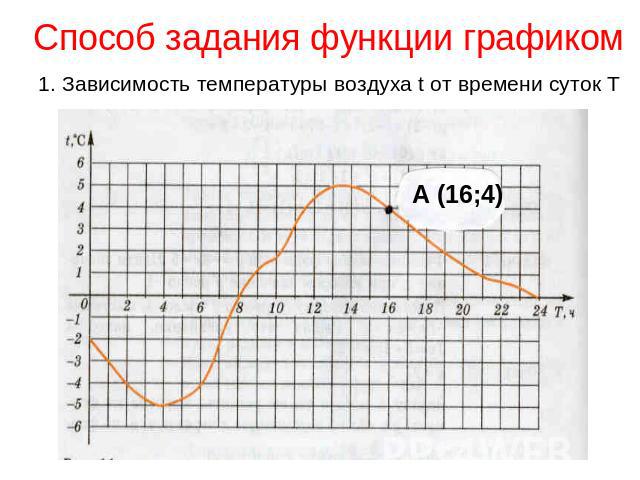 Способ задания функции графиком 1. Зависимость температуры воздуха t от времени суток Т