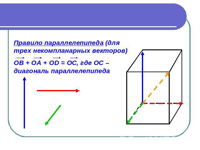 Правило параллелепипеда (для трех некомпланарных векторов) ОВ + ОА + ОD = ОС, где ОС – диагональ параллелепипеда