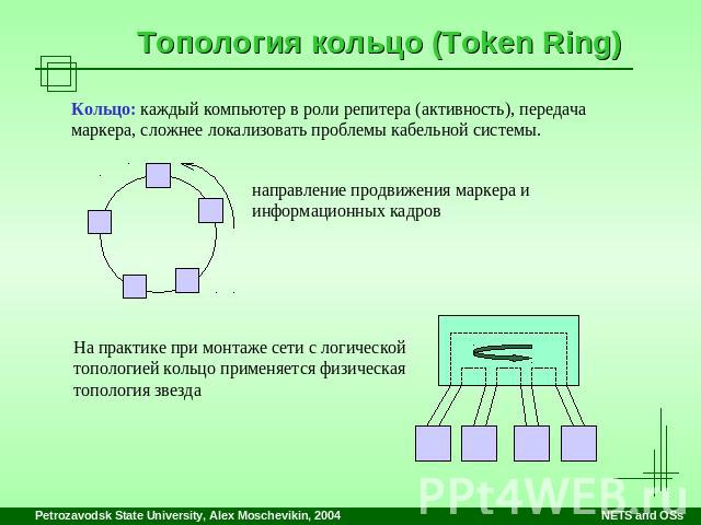 Топология кольцо (Token Ring) Кольцо: каждый компьютер в роли репитера (активность), передача маркера, сложнее локализовать проблемы кабельной системы. направление продвижения маркера и информационных кадров На практике при монтаже сети с логической…