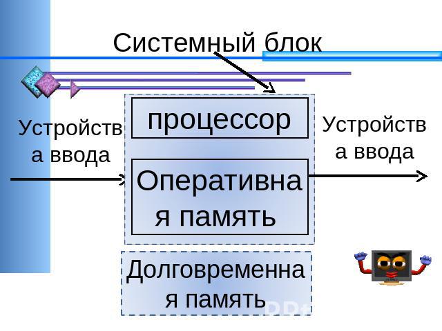 Системный блок Устройства ввода Устройства ввода процессор Оперативная память Долговременная память