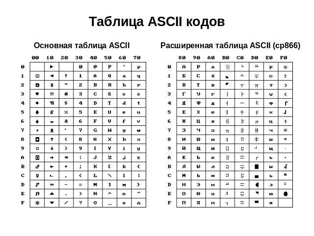 Таблица ASCII кодов Основная таблица ASCII Расширенная таблица ASCII (cp866)