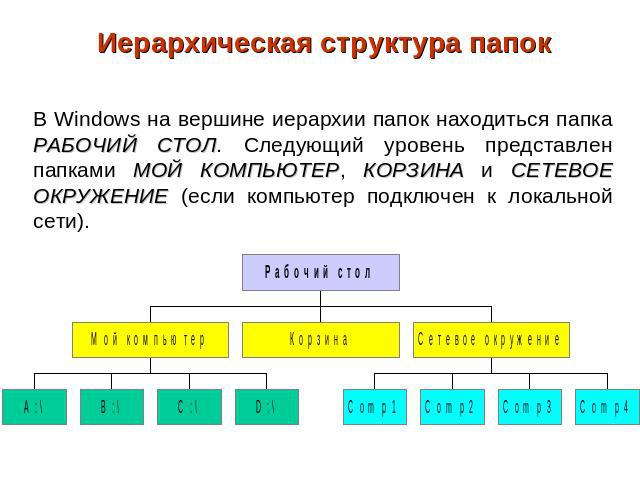 Иерархическая структура папок В Windows на вершине иерархии папок находиться папка РАБОЧИЙ СТОЛ. Следующий уровень представлен папками МОЙ КОМПЬЮТЕР, КОРЗИНА и СЕТЕВОЕ ОКРУЖЕНИЕ (если компьютер подключен к локальной сети).