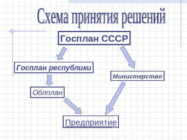 Схема принятия решений Госплан СССРГосплан республикиМинистерствоОблпланПредприятие