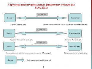 Структура институциональных финансовых потоков (на 01.01.2011) БанкиКредиты 4.4