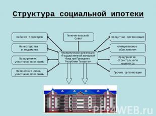Структура социальной ипотеки Кабинет МинистровМинистерства и ведомстваПредприяти