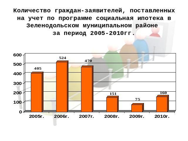 Количество граждан-заявителей, поставленных на учет по программе социальная ипотека в Зеленодольском муниципальном районе за период 2005-2010гг.
