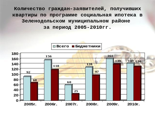 Количество граждан-заявителей, получивших квартиры по программе социальная ипотека в Зеленодольском муниципальном районе за период 2005-2010гг.